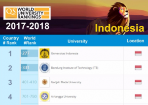 Universitas Indonesia Masuk 300 Besar Dunia 2017 2018